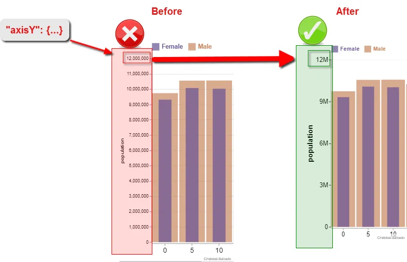 Antes y Después de la Configuración del Eje Y
