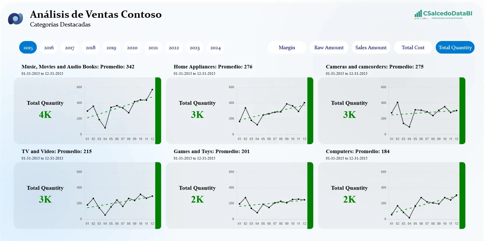Explorador de KPIs por Categoría en Power BI
