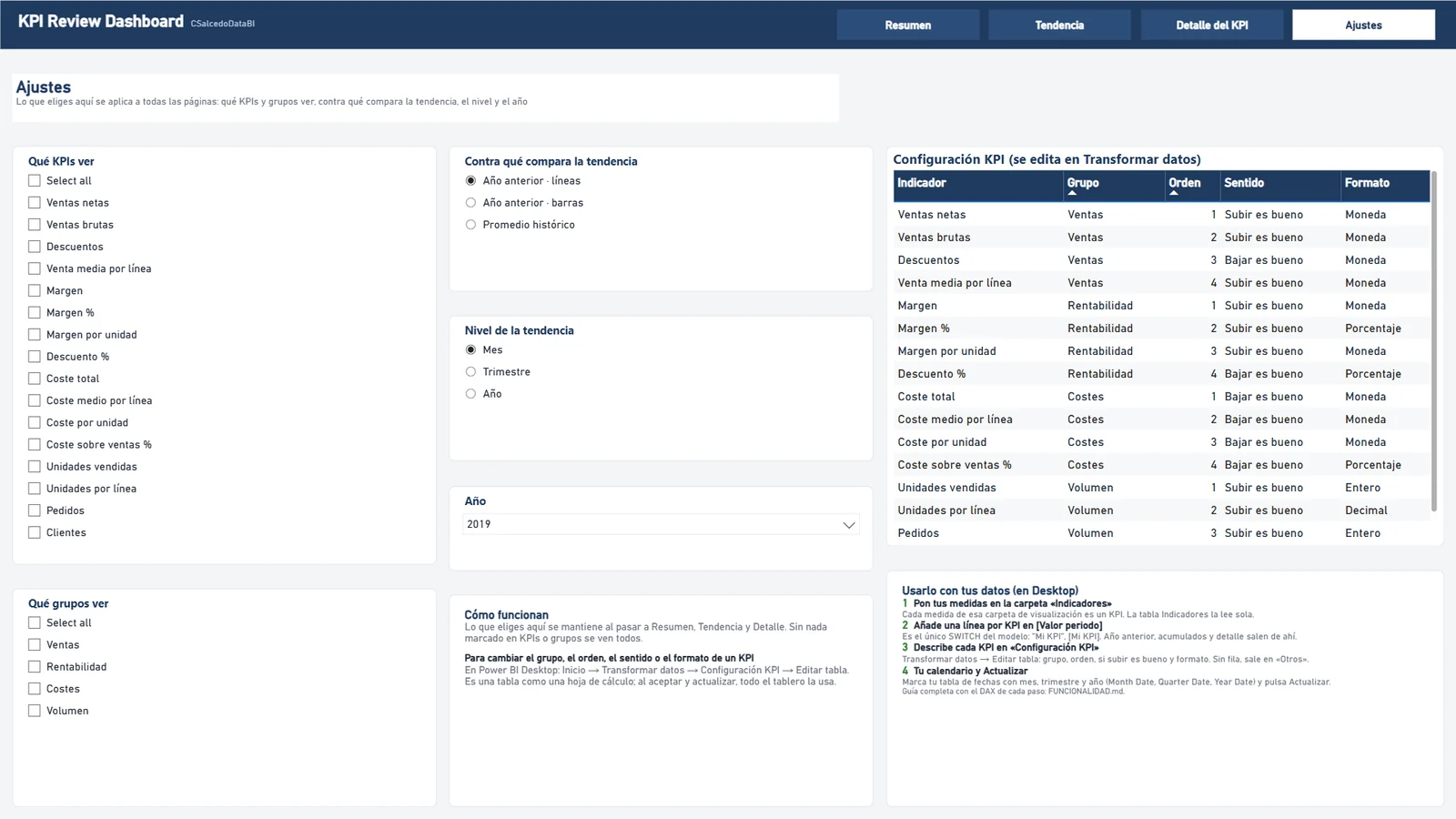 Página Ajustes: selección de KPIs y grupos, comparación de la tendencia, nivel y año, y la tabla Configuración KPI con grupo, orden, sentido y formato de cada indicador