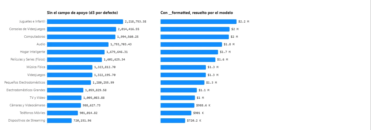 Comparación en Power BI: el panel izquierdo muestra valores crudos como 2,218,753.38 y 988,627.73; el derecho muestra los mismos valores como $2.2 M y $988.6 K