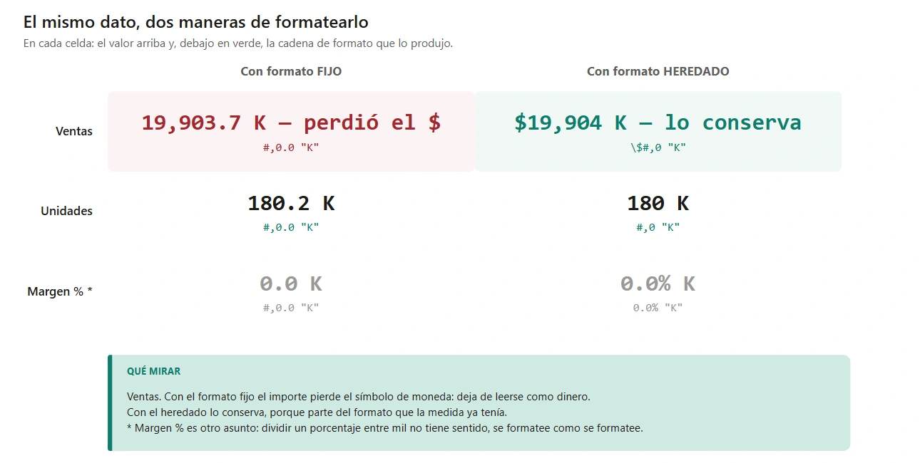 Ventas bajo dos elementos de cálculo idénticos salvo en su formato. Con el formato fijo el importe sale como 19,903.7 K, señalado en rojo por haber perdido el símbolo de moneda; con el heredado sale como $19,904 K y lo conserva. Debajo de cada valor, la cadena de formato que lo produjo