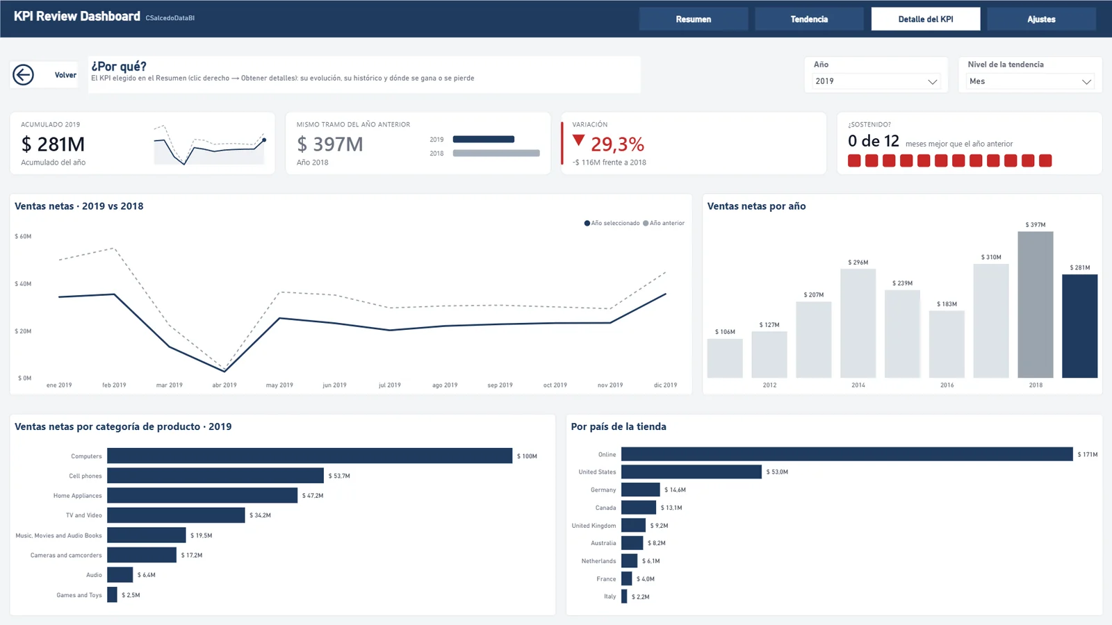 Página Detalle del KPI para Ventas netas: acumulado 281M, mismo tramo del año anterior 397M, variación −29,3%, 0 de 12 meses mejores, evolución mensual, histórico por año y desglose por categoría y por país