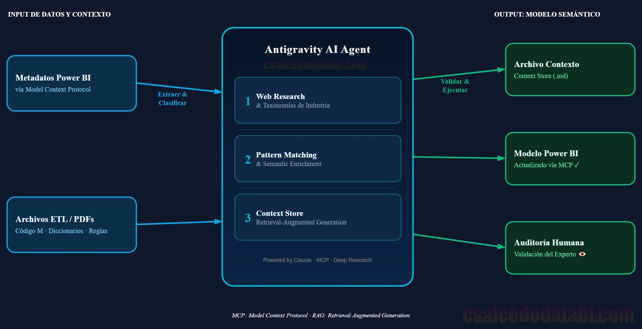 Arquitectura de Automatización de BI — Antigravity AI Agent