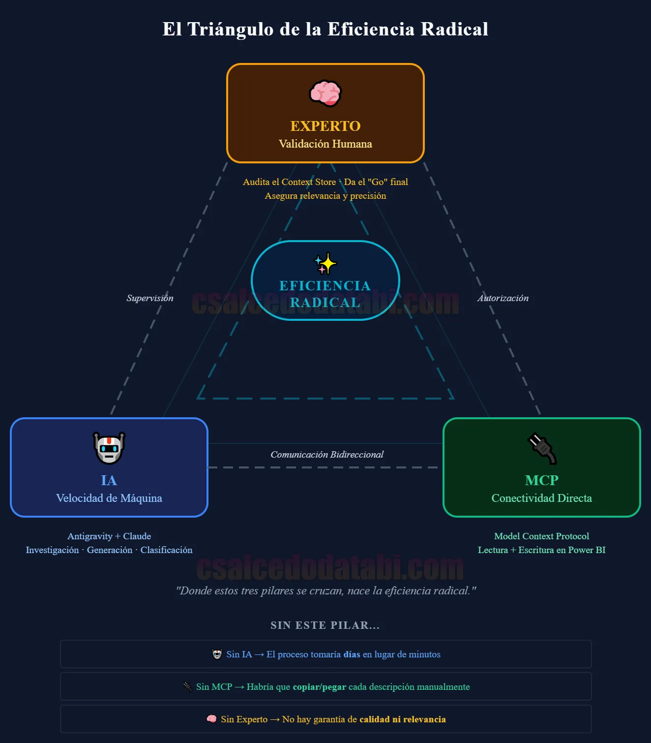 El Triángulo de la Eficiencia Radical — IA + MCP + Experto