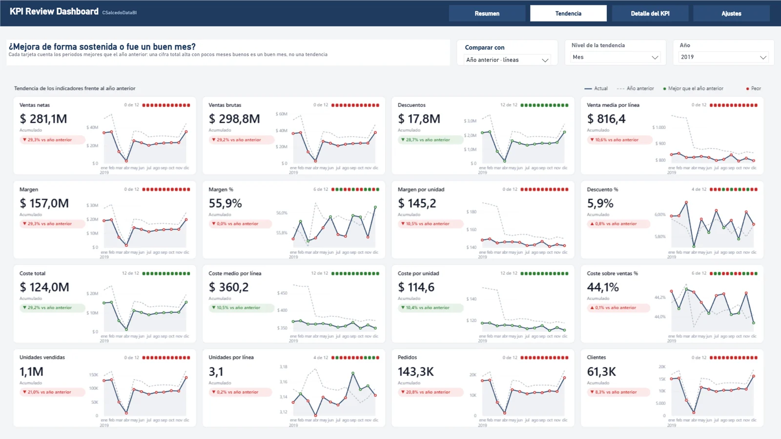 KPI Review Dashboard