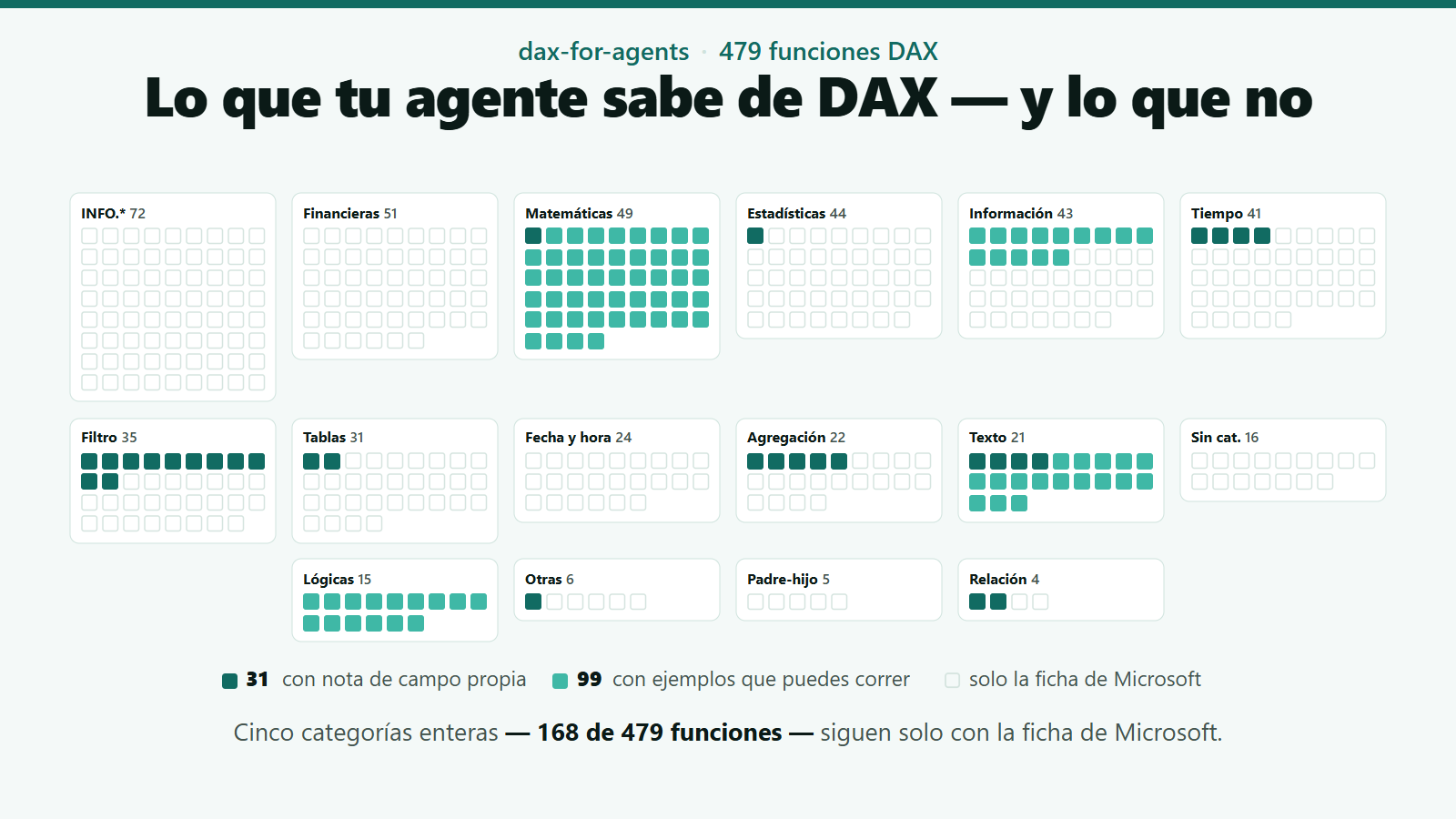 Mosaico de las 479 funciones DAX del catálogo de dax-for-agents agrupadas por categoría, una celda por función: 31 en verde oscuro tienen nota de campo propia, 99 en verde claro tienen ejemplos ejecutables y el resto va en blanco con solo la ficha de Microsoft. Cinco categorías enteras — INFO.*, financieras, fecha y hora, sin categoría y padre-hijo, 168 funciones — están completamente en blanco