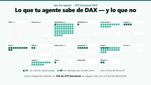 Mosaico de las 479 funciones DAX del catálogo de dax-for-agents agrupadas por categoría, una celda por función: 31 en verde oscuro tienen nota de campo propia, 99 en verde claro tienen ejemplos ejecutables y el resto va en blanco con solo la ficha de Microsoft. Cinco categorías enteras — INFO.*, financieras, fecha y hora, sin categoría y padre-hijo, 168 funciones — están completamente en blanco