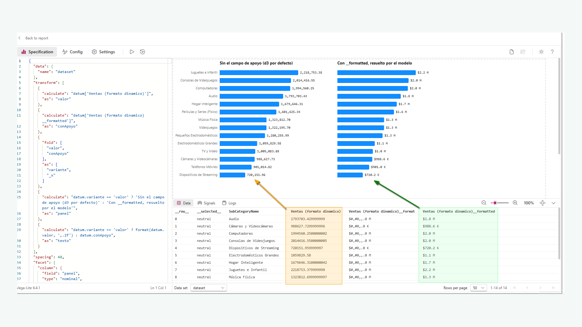 El editor de Deneb con el spec a la izquierda y el gráfico a la derecha. Abajo, el panel de datos muestra las tres columnas que llegan del modelo: el valor crudo, la columna __format con la cadena de formato de cada fila, y __formatted con el valor ya compuesto — $988.6 K donde el valor crudo dice 988627,73