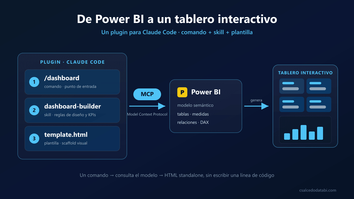 Estructura de un plugin de Claude Code con comando, skill y plantilla conectados a un modelo de Power BI vía MCP para generar tableros interactivos