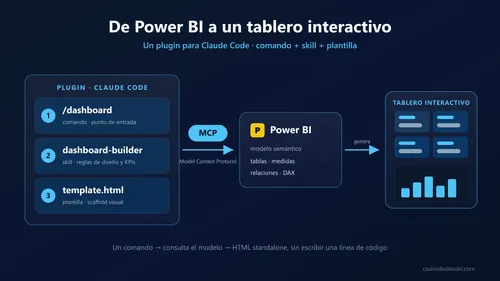 Estructura de un plugin de Claude Code con comando, skill y plantilla conectados a un modelo de Power BI vía MCP para generar tableros interactivos