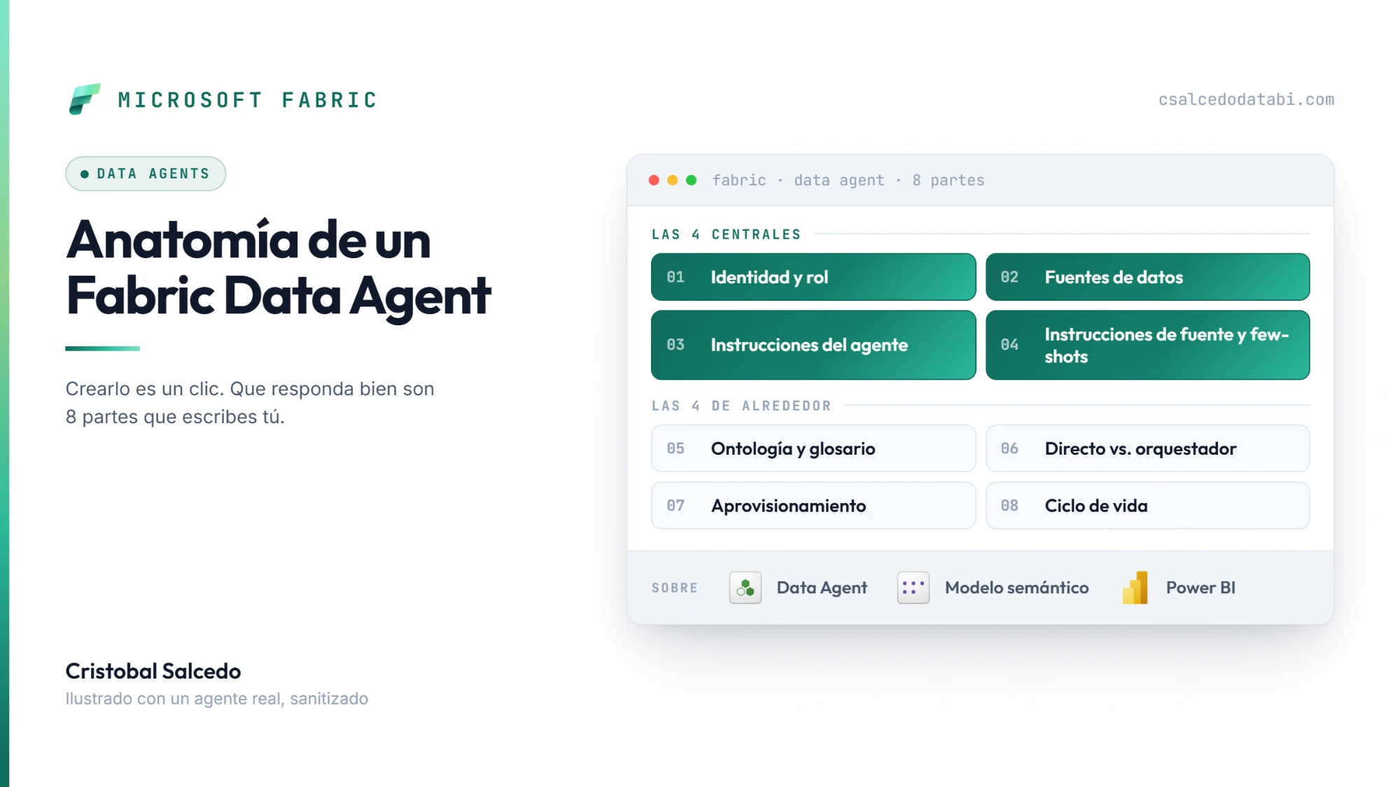 Portada del artículo 'Anatomía de un Fabric Data Agent': a la izquierda el título y la firma de Cristobal Salcedo; a la derecha un panel con las 8 partes en dos niveles — las 4 centrales resaltadas en verde (01 identidad y rol, 02 fuentes de datos, 03 instrucciones del agente, 04 instrucciones de fuente y few-shots) y las 4 de alrededor (05 ontología y glosario, 06 directo vs. orquestador, 07 aprovisionamiento, 08 ciclo de vida), con los íconos oficiales de Fabric Data Agent, Modelo semántico y Power BI