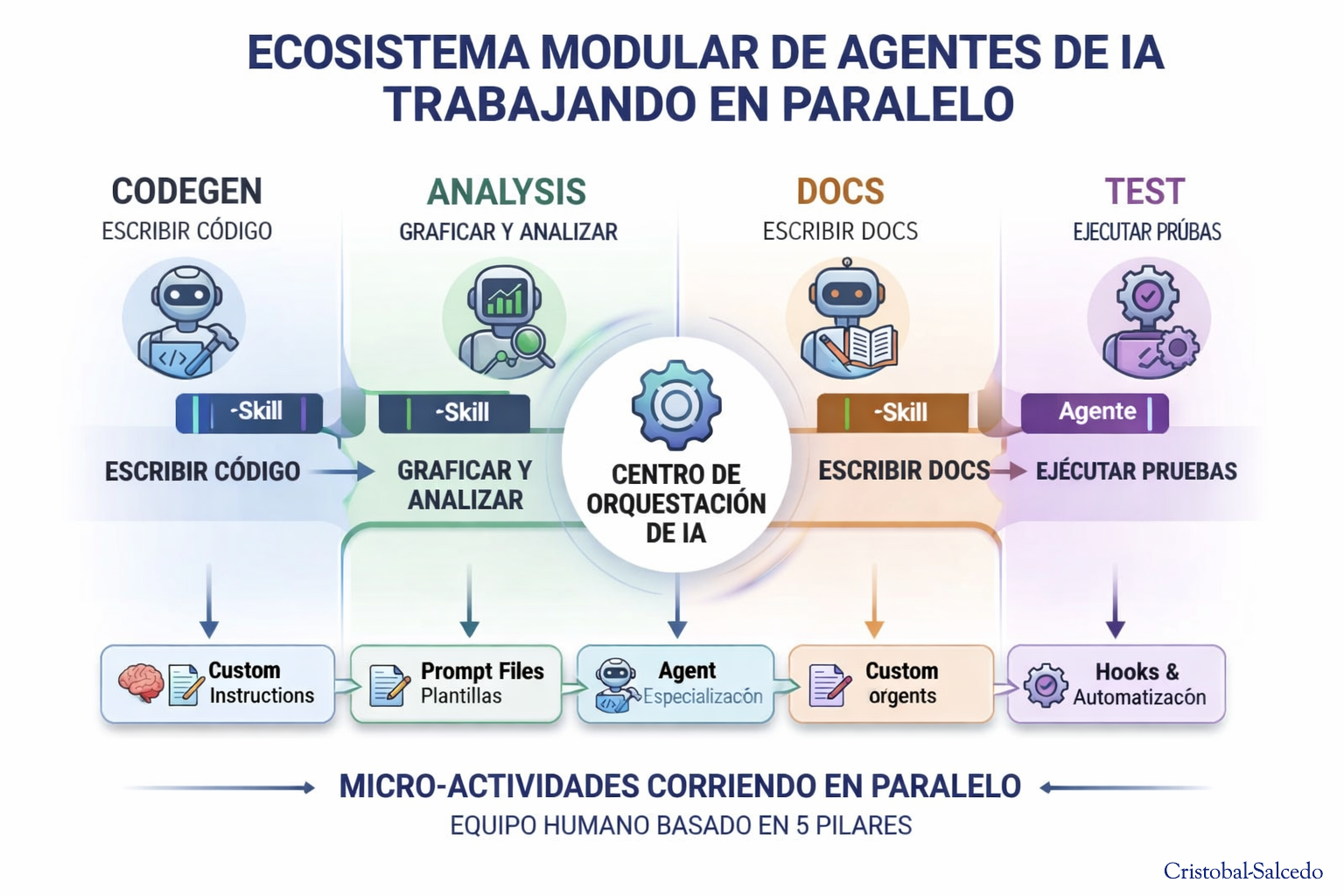 Estructura de un plugin de Claude Code con comando, skill y plantilla conectados a un modelo de Power BI vía MCP para generar tableros interactivos