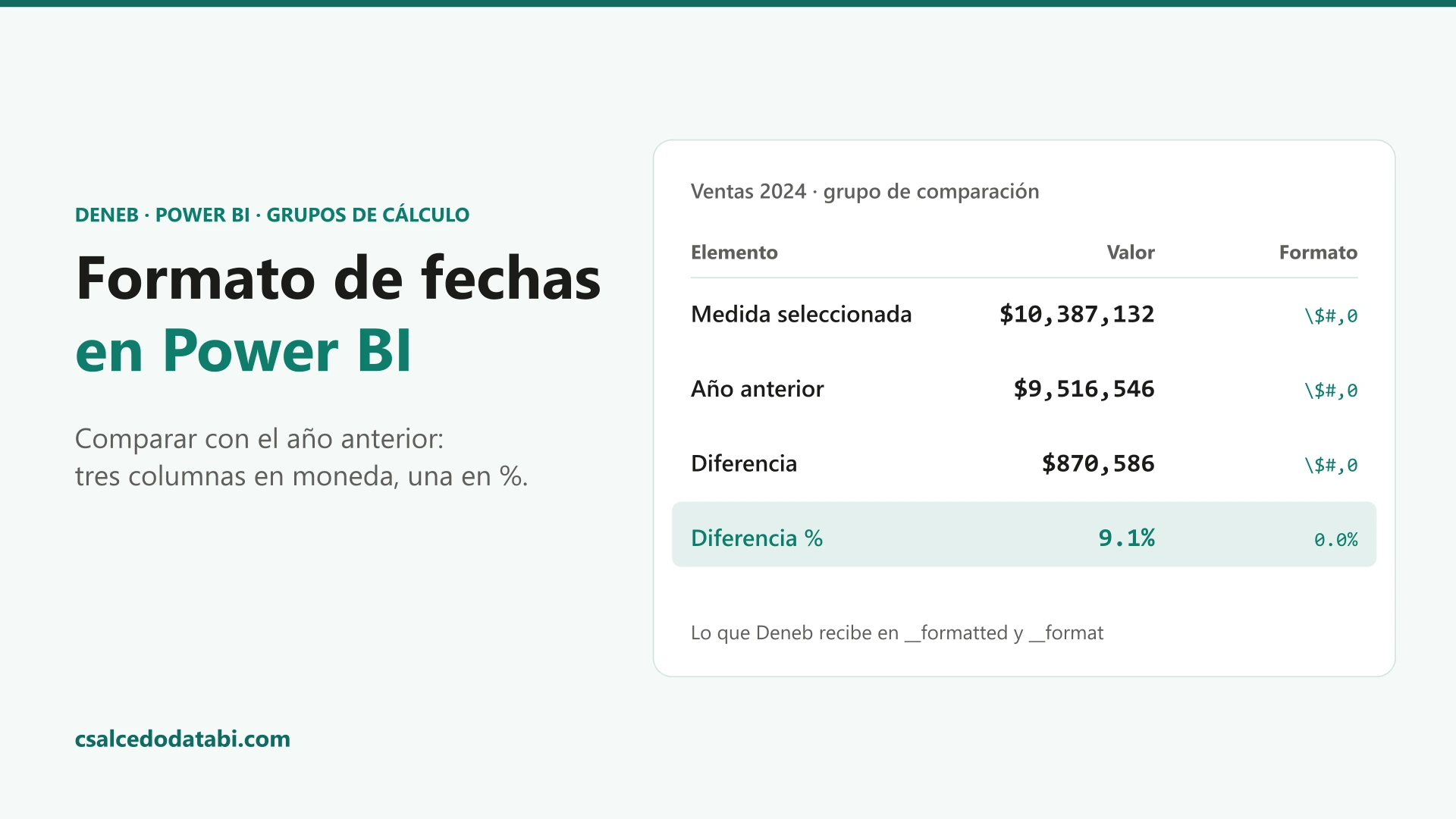 Formato de fechas en Power BI. A la derecha, una tabla diseñada en Deneb con las ventas de 2024 bajo los cuatro elementos de un grupo de comparación con el año anterior, con el valor ya formateado y la cadena de formato de cada uno: Medida seleccionada $10,387,132, Año anterior $9,516,546 y Diferencia $870,586, los tres con \$#,0; solo Diferencia % sale en porcentaje, 9.1% con 0.0%