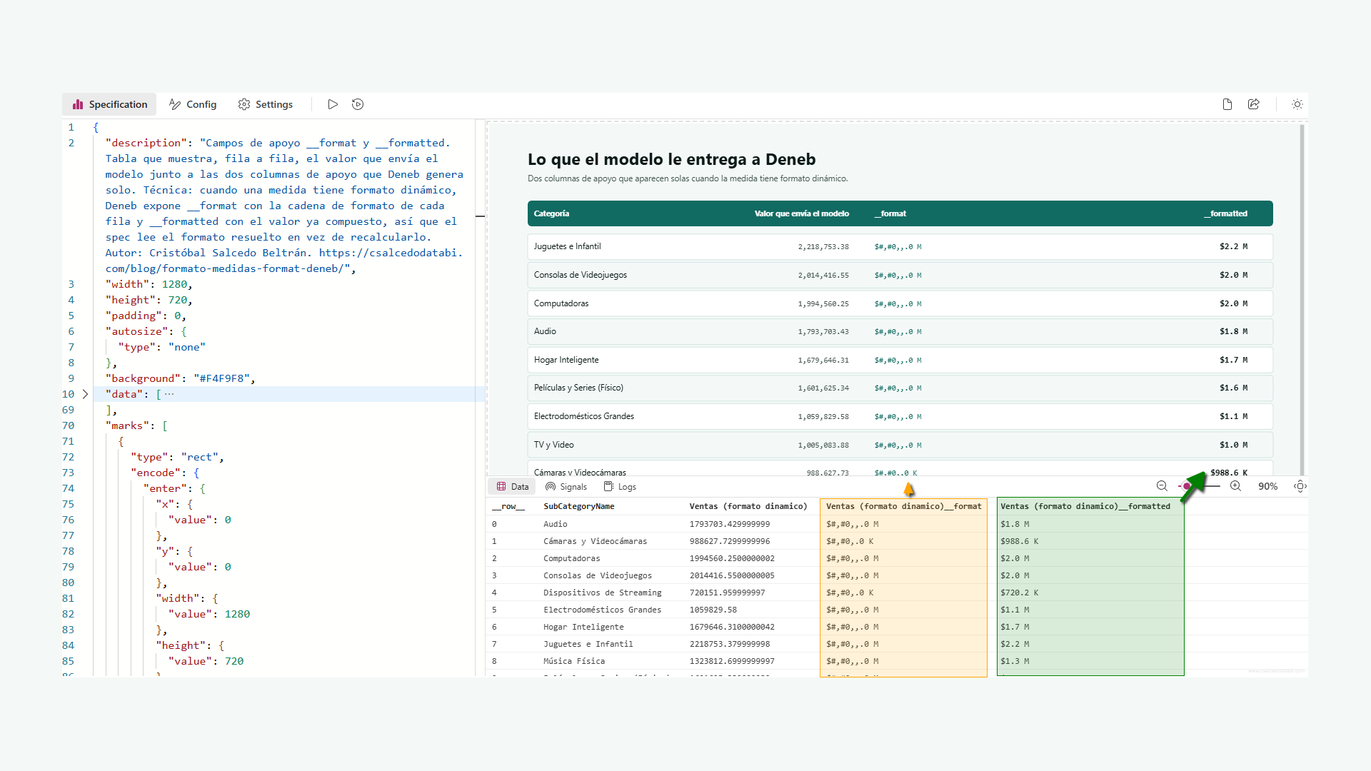 El editor de Deneb: a la izquierda el spec, con la descripción del visual en la primera línea; a la derecha la tabla renderizada. Abajo, el panel de datos resalta las dos columnas de apoyo — __format con la cadena de formato de cada fila y __formatted con el valor ya compuesto, $988.6 K donde el valor crudo dice 988627,72