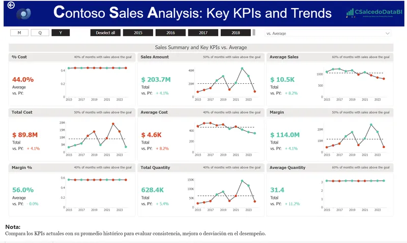 Vista Promedio Histórico