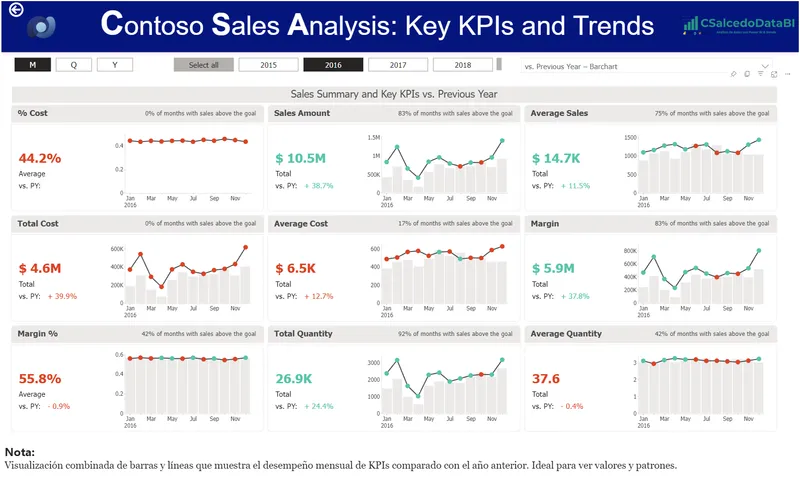 Vista YoY con Barras y Línea
