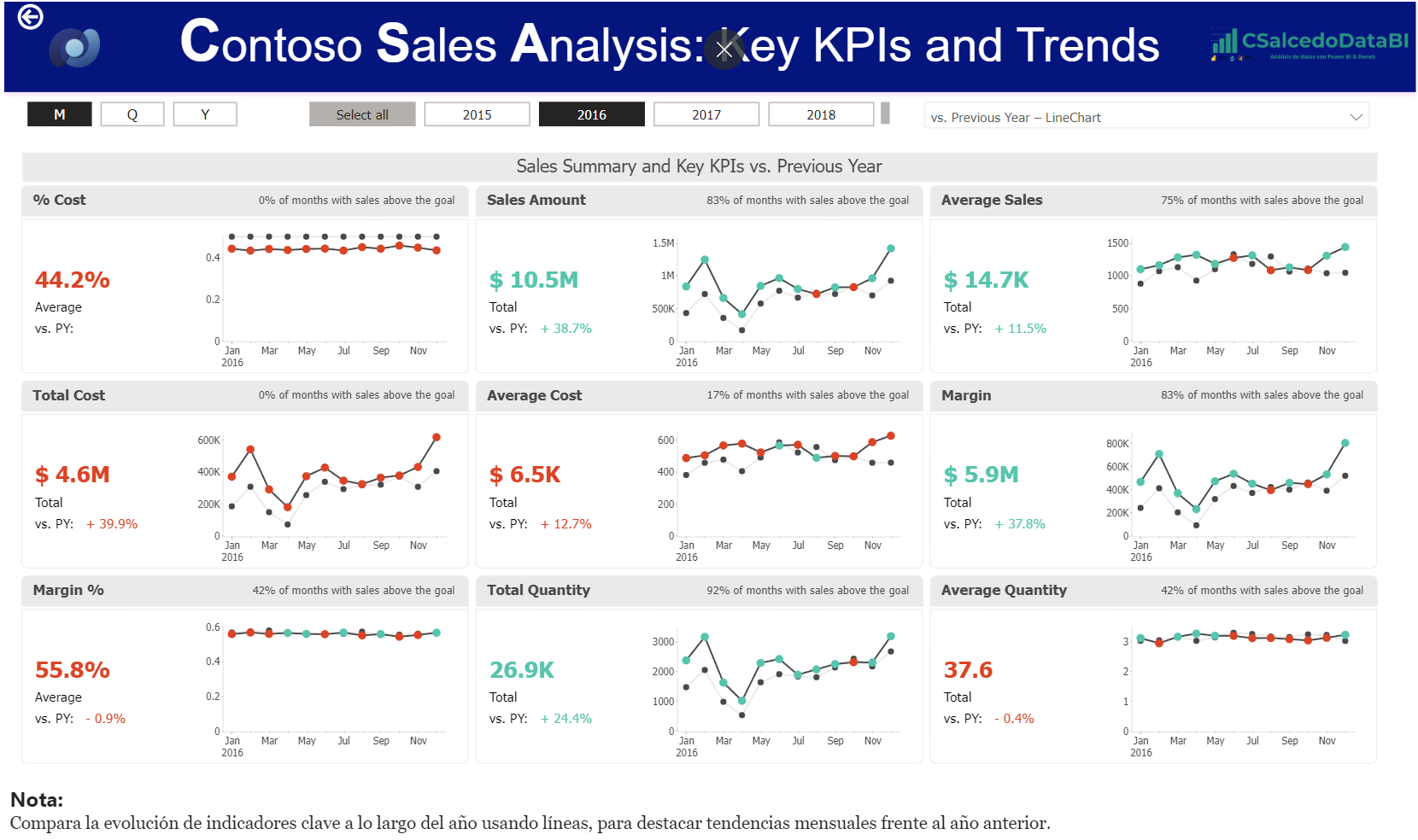 Vista YoY solo Línea
