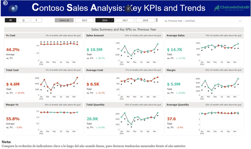 Vista YoY solo Línea