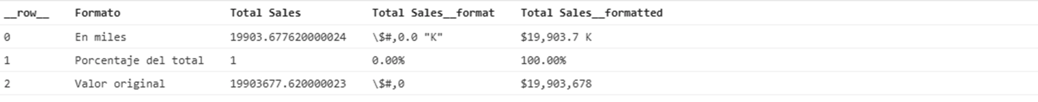 Panel de datos del editor de Deneb con cuatro columnas: Formato, Total Sales con el valor crudo, Total Sales__format con la cadena de formato de cada fila, y Total Sales__formatted con el valor ya escrito