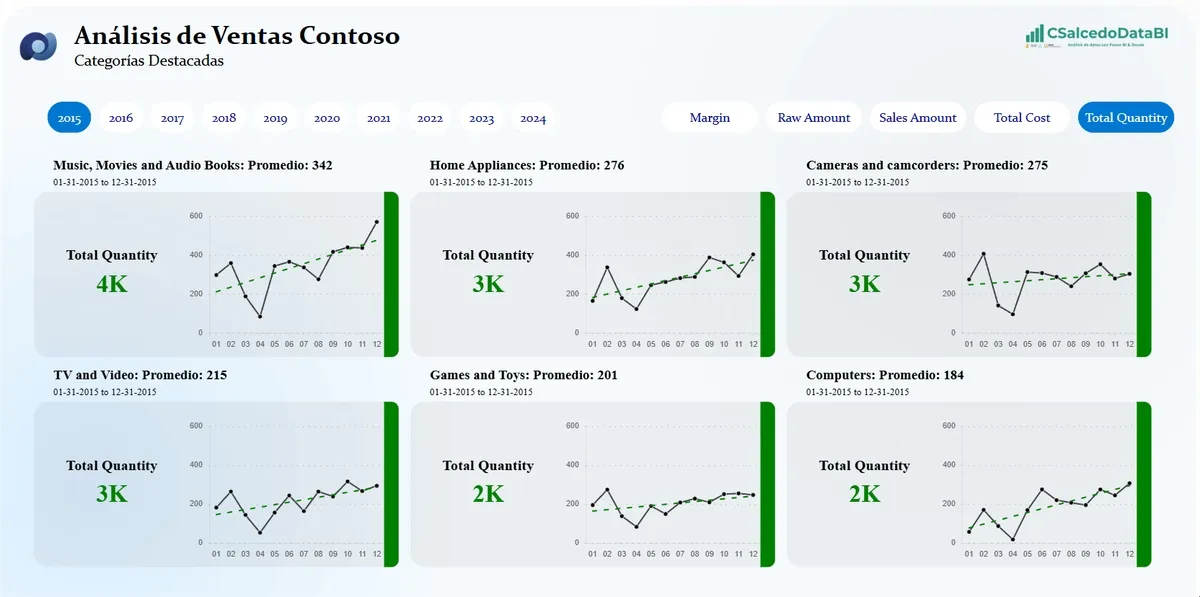 Explorador de KPIs por Categoría en Power BI