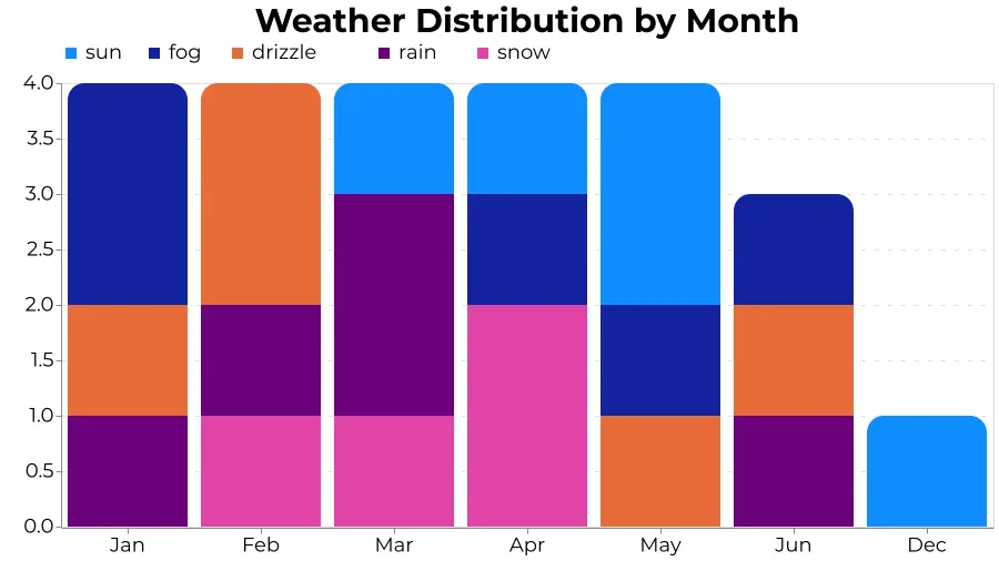 Gráfico de barras apiladas con esquinas redondeadas