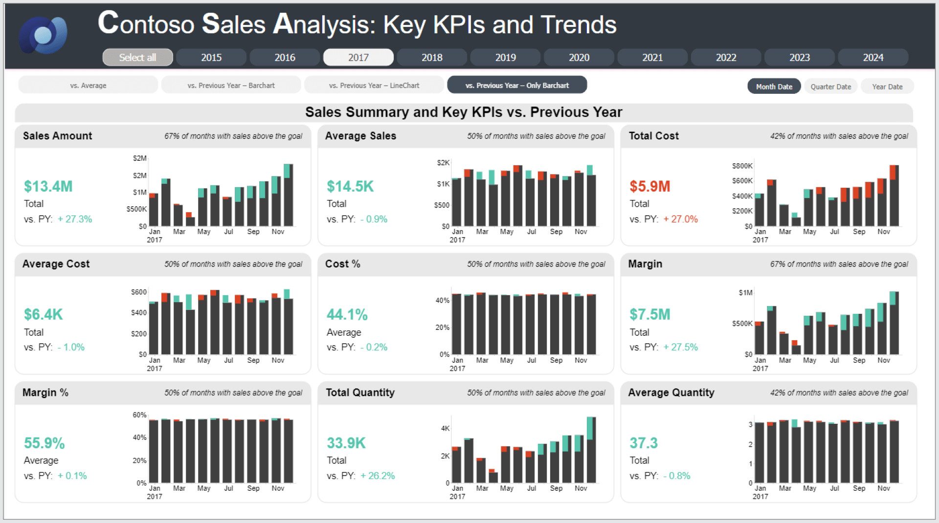 Universal KPI Trend Matrix